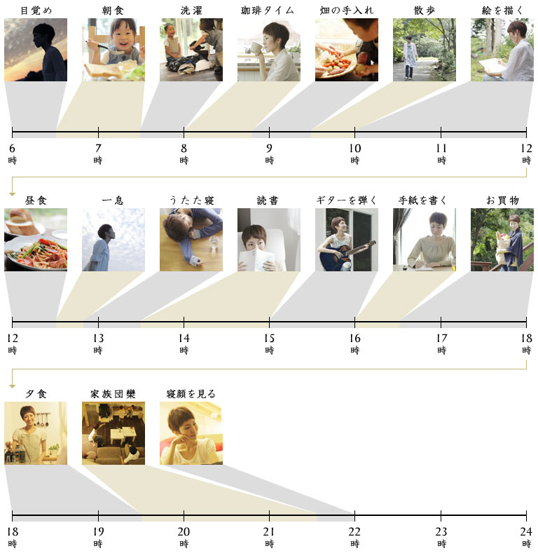 但馬の豊かな暮らし Seed シードプラス 天然 自然素材 漆喰でつくる高耐震 注文住宅 新築住宅 健康住宅 豊岡市日高町の工務店 拡運建設株式会社 Sp02 She S One Day 彼女の一日 一日のタイムライン